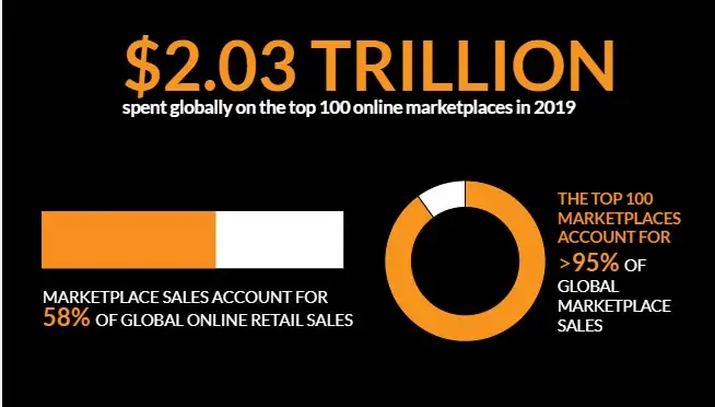 Las estadísticas de los mercados en línea, como más de 2,03 billones de euros, se gastan en todo el mundo en los mercados en línea en 2019