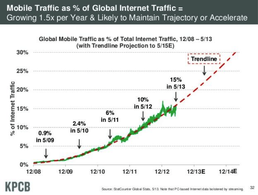Gráfico de crecimiento móvil de comercio electrónico