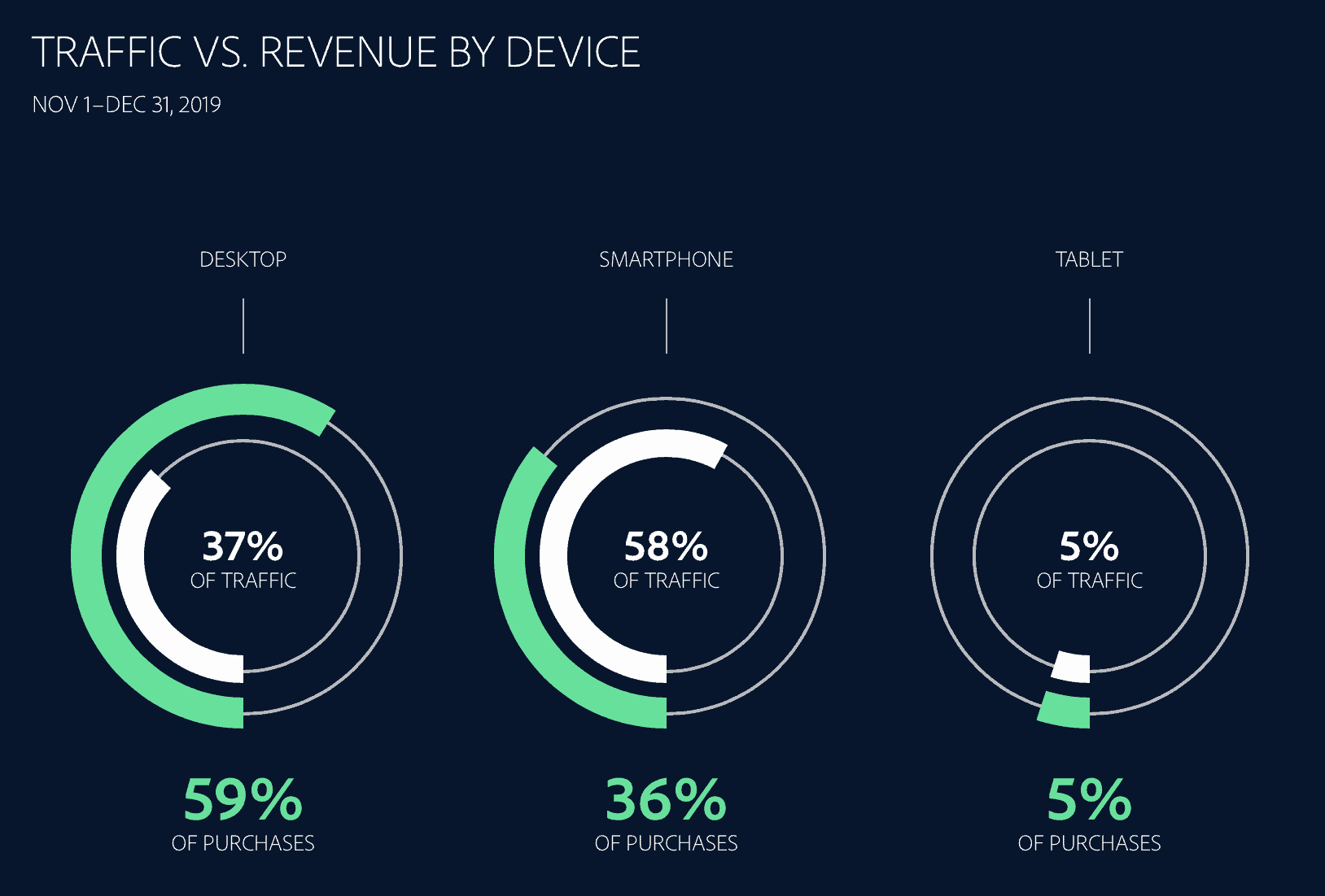 10 Key Mobile Commerce Stats and Trends: 2020 Edition - Ecommerce Guide