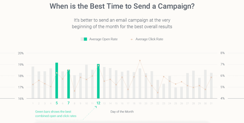 email marketing stats - best time to send emails
