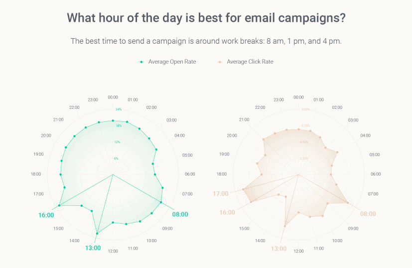 email stats - best time for email sends