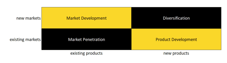The Ansoff Matrix - Ecommerce Guide