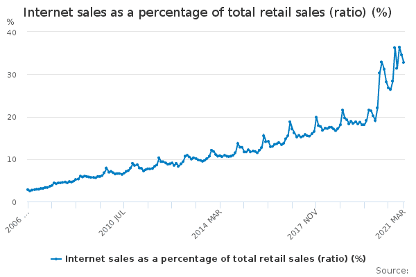 covid-19 ecommerce stats sales as percentage of retail
