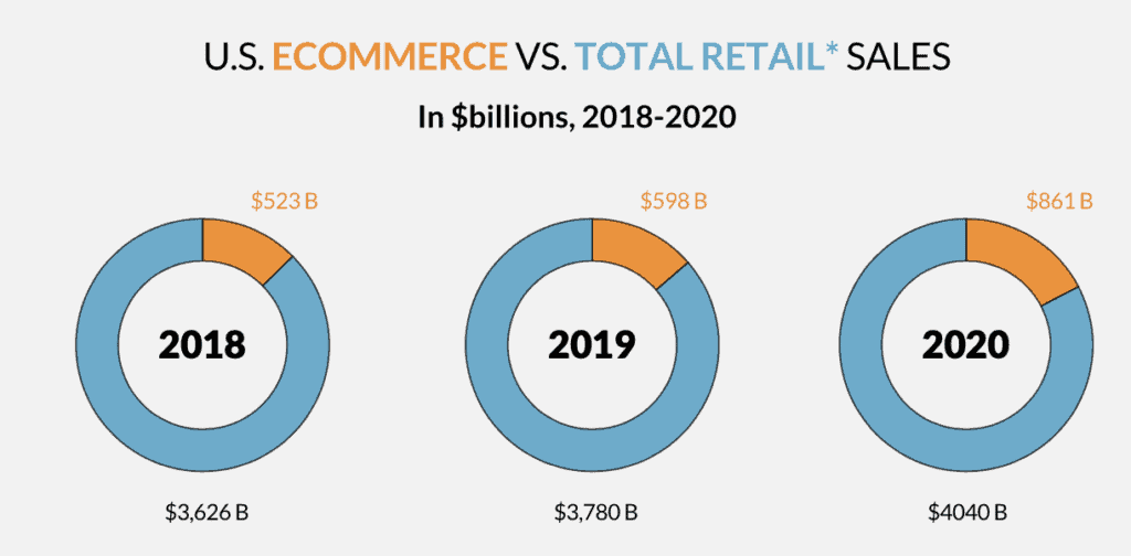 covid-19 ecommerce stats